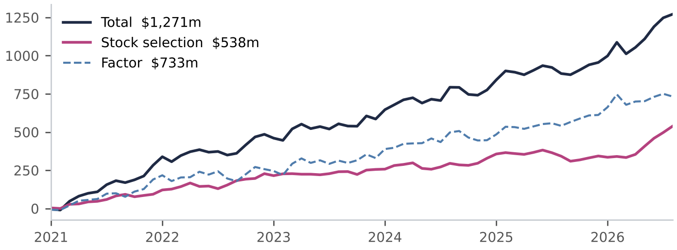 Arcana idiosyncratic versus factor P&L over time