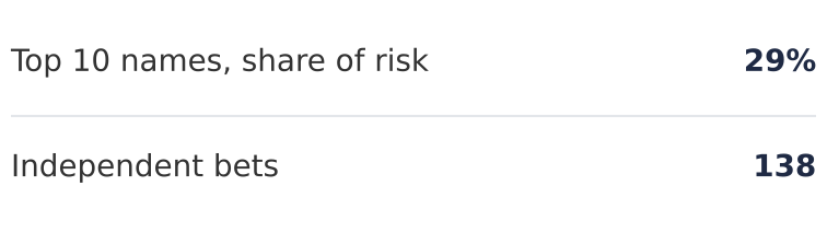 Arcana concentration: top 10 names 29% of risk, 138 independent bets