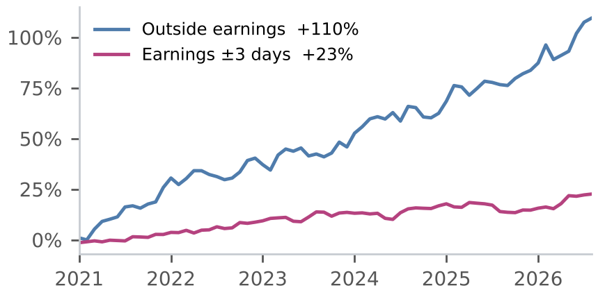 Arcana P&L outside versus around earnings