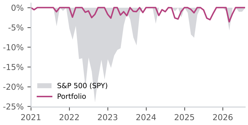 Arcana drawdown of the portfolio against the S&P 500