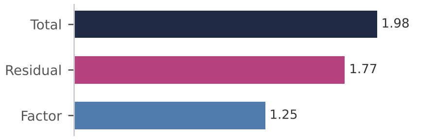 Arcana Sharpe ratio, total, residual and factor