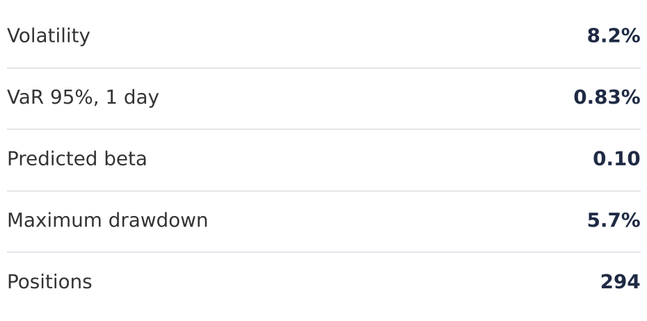 Arcana summary table: volatility 8.2%, VaR 95% one-day 0.83%, predicted beta 0.10, maximum drawdown 5.7%, 294 positions