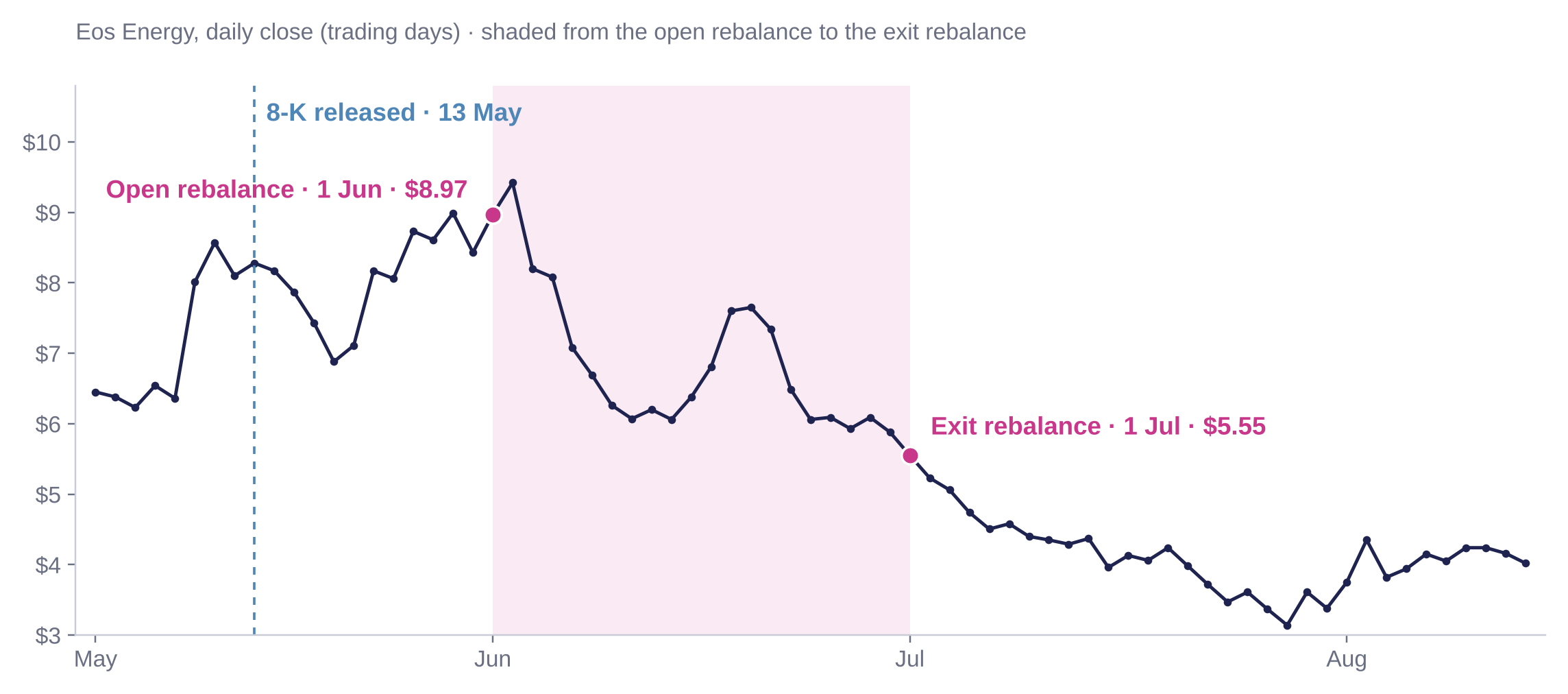 Eos Energy daily closing price, May to August 2026, falling from $8.97 at the 1 June open rebalance to $5.55 at the 1 July exit rebalance